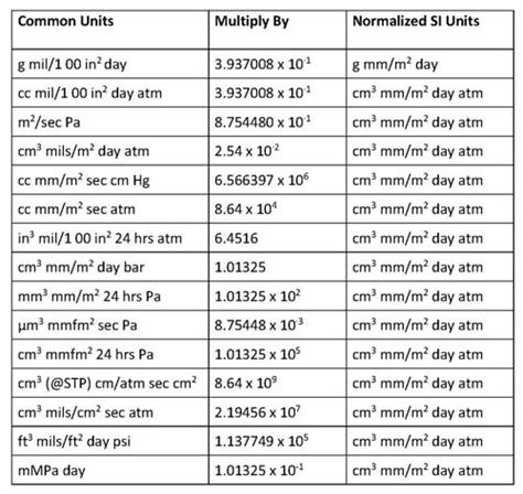 vapor permeability units|tyvek permeability chart.